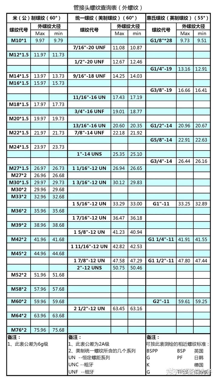 液壓管接頭外螺紋對應(yīng)表.jpg